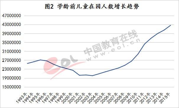 调查报告：学前阶段入园人数持续增长 但增幅放缓