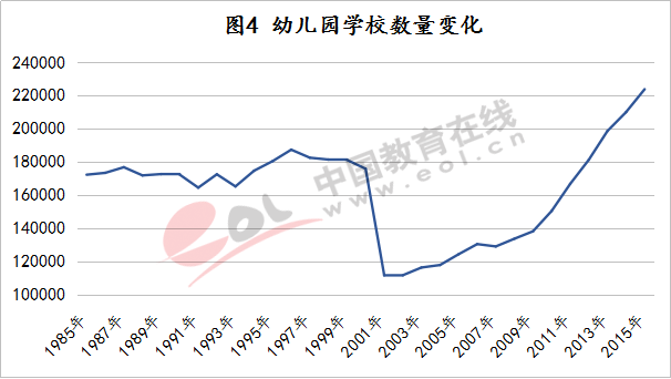 调查报告：学前阶段入园人数持续增长 但增幅放缓