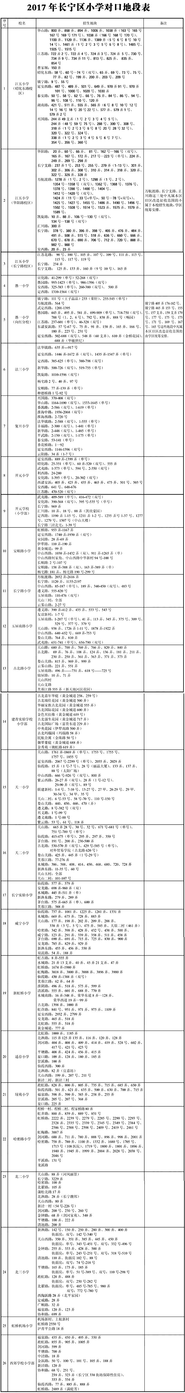 2017上海幼升小：长宁区小学对口地段表一览