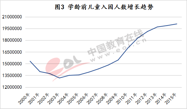 调查报告：学前阶段入园人数持续增长 但增幅放缓