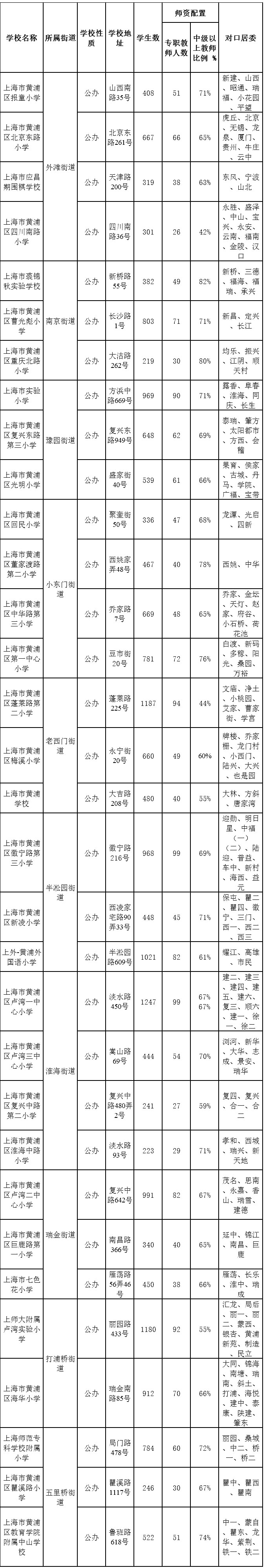 黄浦区小学对口地段表一览