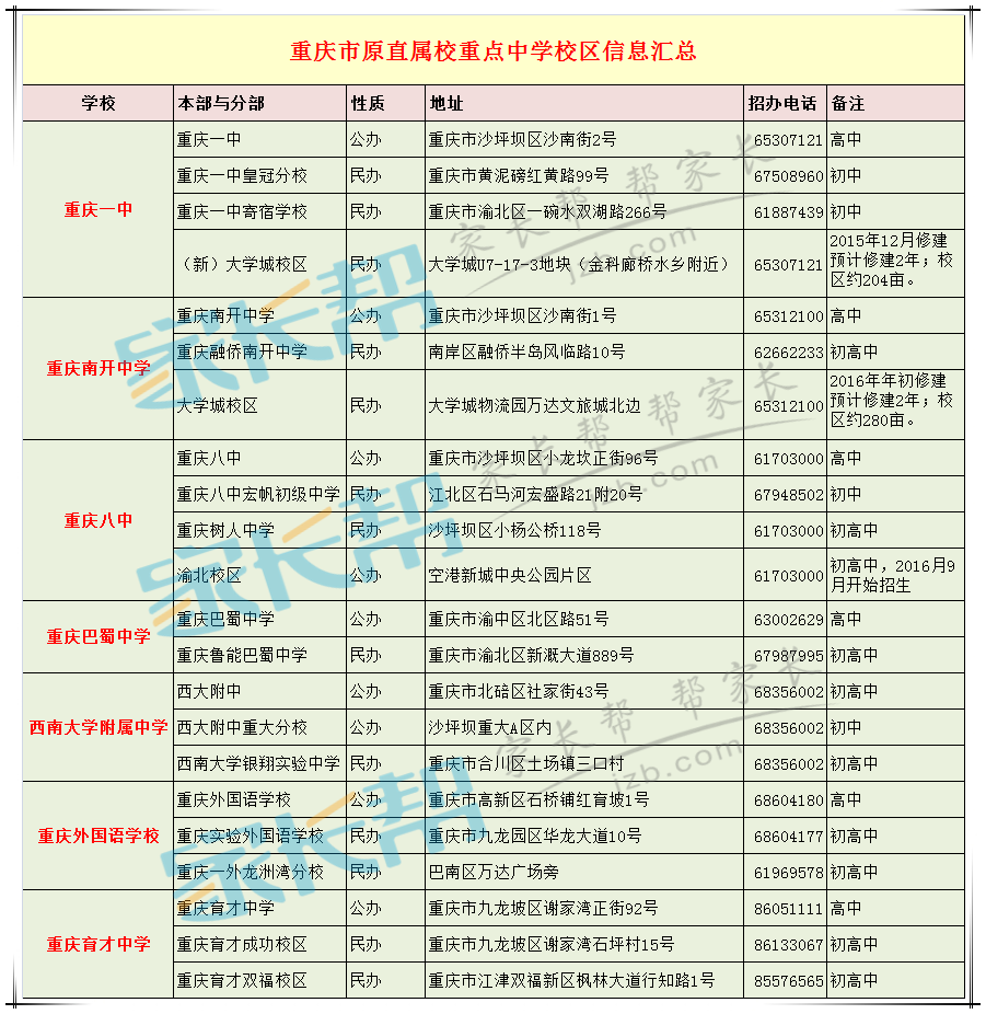 2017重庆小升初直属重点初中校区全汇总